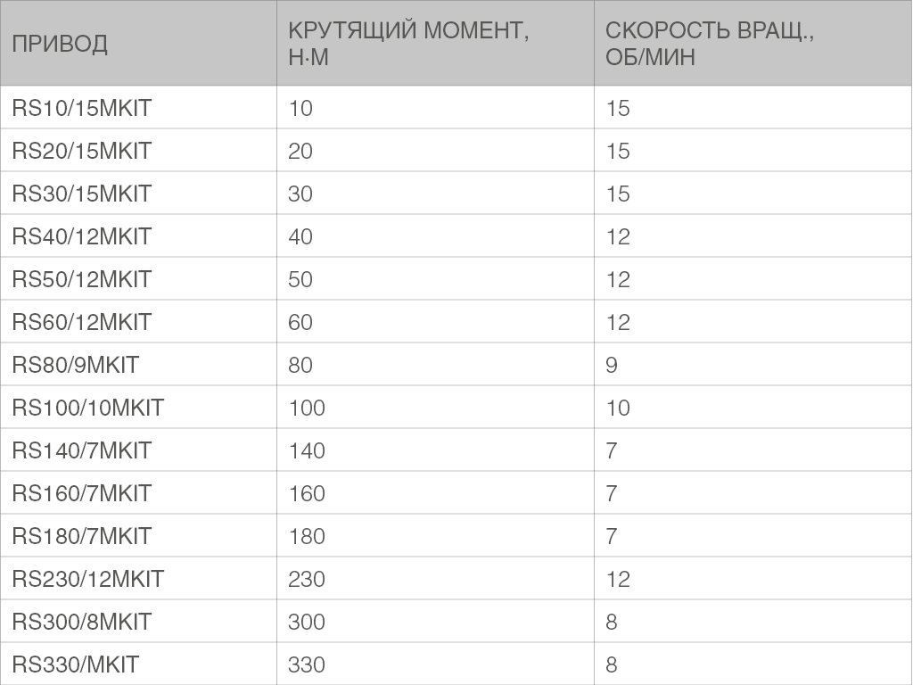 Авариялык ачуу редуктору менен приводдор.